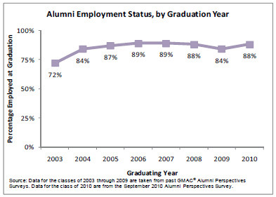 GMAC调查表示美国商学院毕业生就业回暖